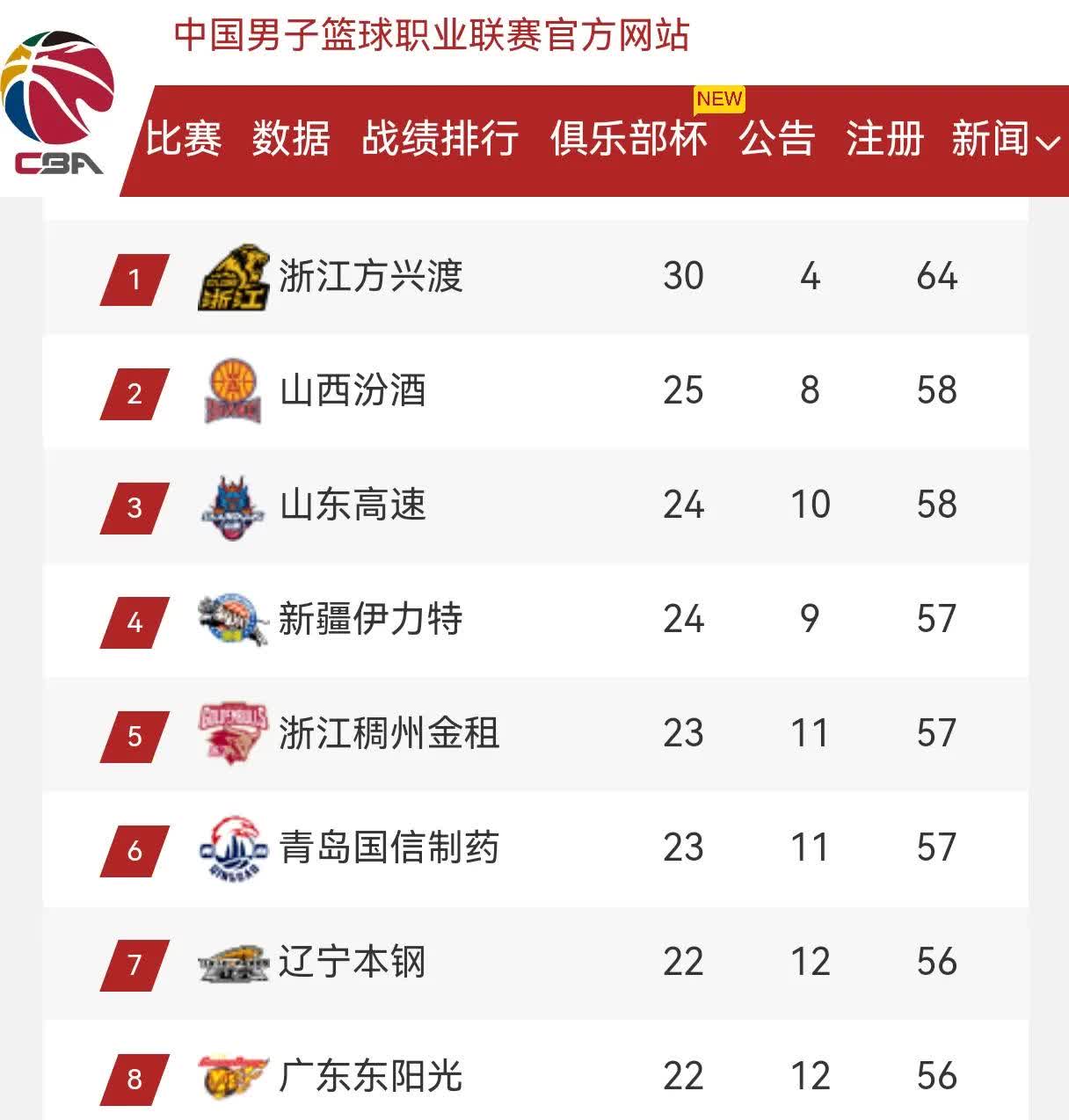 kaiyun官方 -包含CBA常规赛加时末段走向成谜，科林蒂安火线驰援，震撼外界，赛程密集仍需轮换的词条